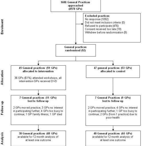 Figure 1. Flow of practices through the IMPLEMENT cluster randomised trial.doi:10.1371/journal.pone.0065471.g001