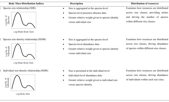 Table 7-1: Different indices of body size distribution considered in this study.  Key features and their value in examining the distribution of resources within communities are presented