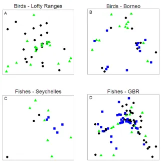 Figure 7-2: Non-metric multi-dimensional scaling (nMDS) comparing size distributions of 