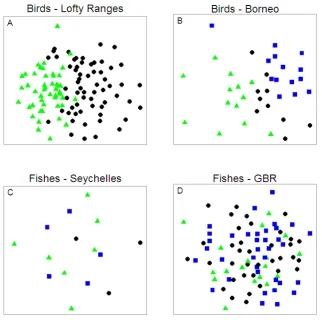 Figure 7-3: Non-metric multi-dimensional scaling (nMDS) comparing size distributions of 
