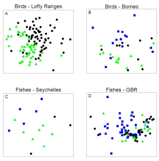 Figure 7-4: Non-metric multi-dimensional scaling (nMDS) comparing size distributions of 