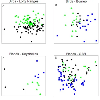 Figure 7-5: Non-metric multi-dimensional scaling (nMDS) comparing size distributions of 