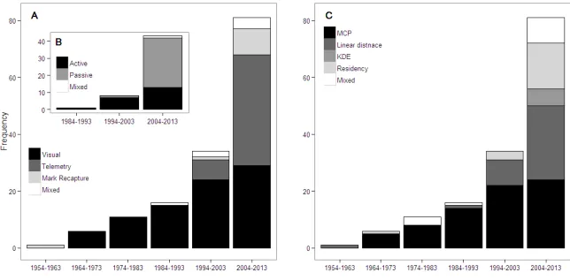 Figure 2-1: Number of publications documenting home range in coral reef fishes, categorised according to year of publication and A) Tracking method used, B) Detection method of telemetry studies, and C) Analytical method undertaken