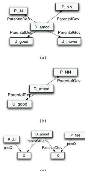 Figure 4: Annotation graph and a feature subgraph fordependency triple annotation “amod good camera”