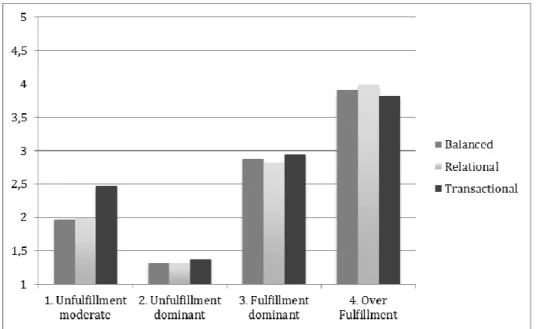 Figure 3. Psychological contract fulfillment for Permanent workers  