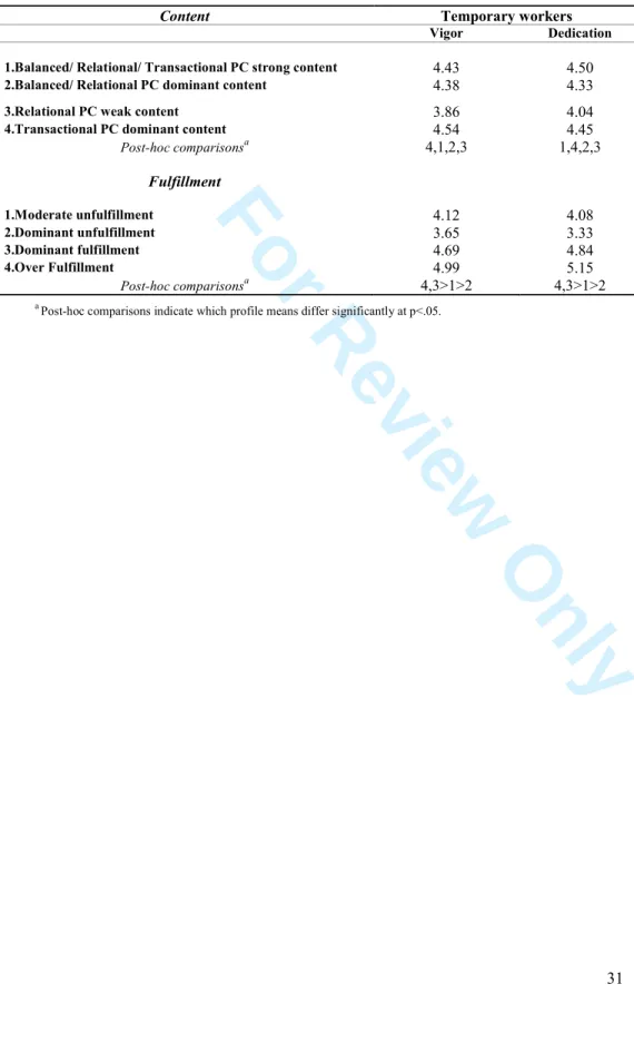 Table 9 - Means associated with the 4 profile model for temporary workers 