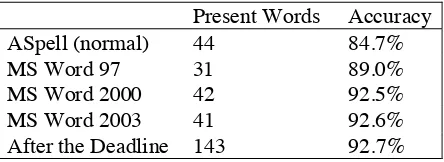 Table 2. Corrector Accuracy: ASpell Data. 