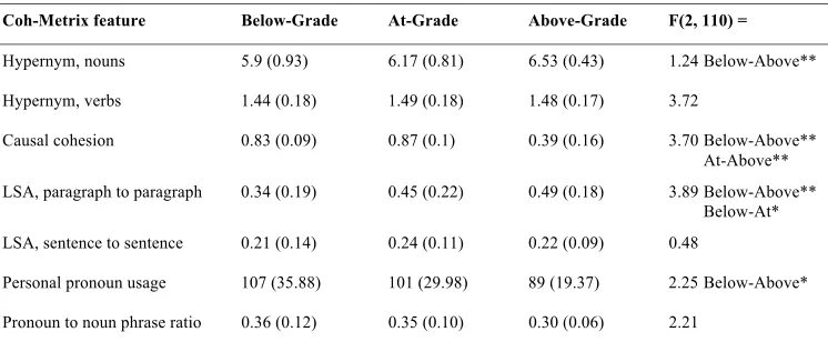 Table 1. The effects of reading grade-level on select Coh-Metrix features.  