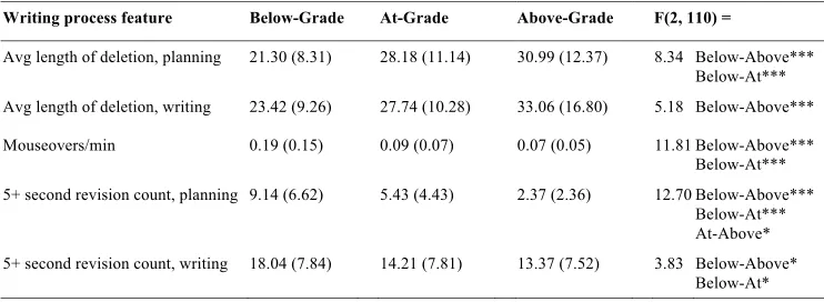Table 2. The effects of reading grade-level on writing process characteristics. * denotes p < .1, ** denotes p < .05, and *** denotes p < .01