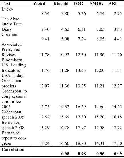 Table 1: Correlation of weirdness measure with estab-lished readability formulas  
