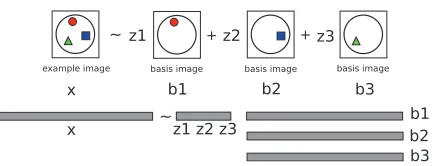 Figure 1: top:The pattern can be written as a row vector, and the com-pressed as a combination of three basic patterns