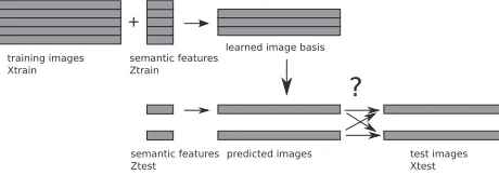 Figure 2: The value of semantic features for the 60 nouns considered, using SSF with 25 verbs (left) and WSF with25 and 50 topics (middle and right)