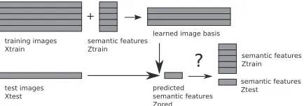 Figure 4: Our classiﬁcation task requires learning an im-age basis from a set of training examples and their re-spective semantic feature representations