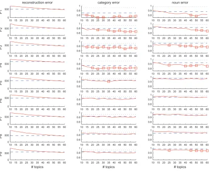 Table 1: For each subject (column), the average correlation between one test example of a noun and all training set