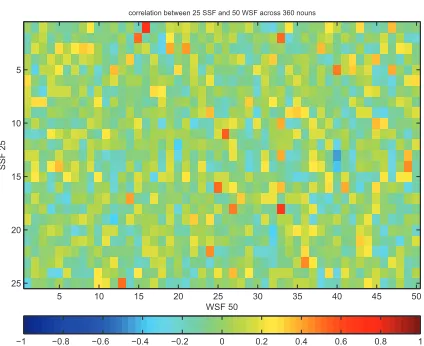 Figure 7: Correlation between each pair of SSF and WSFvectors of predicted feature values across 360 examples.