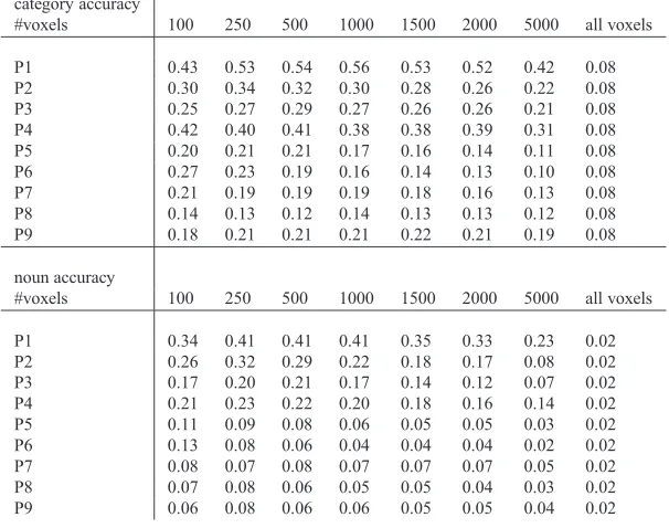 Figure 6: left: correlation between the WSF 50 predicted feature vectors for the 360 examples right: same for theSSF 25 predicted feature vectors