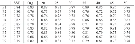 Table 3: Results of a replication of the leave-2-noun-out2-way classiﬁcation experiment in (Mitchell et al., 2008).For subjects P1-P9, SSF represents the mean accuracyobtained using SSF (across 1770 leave-2-out pairs), Orgthe mean accuracy reported in (Mitchell et al., 2008) andthe remaining columns the mean accuracy obtained usingWSF with 20-50 topics.