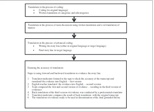 Figure 1. Translation procedure.