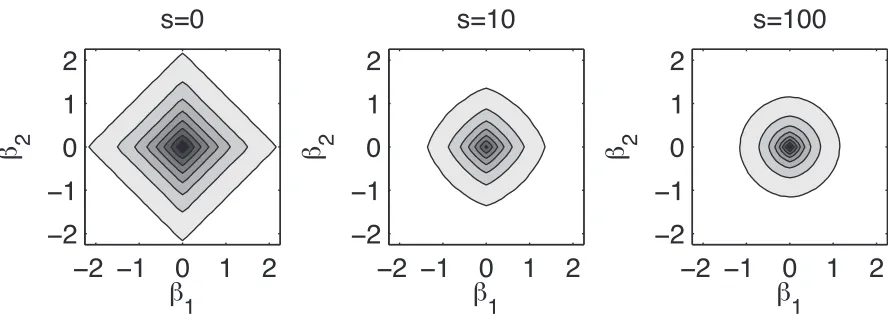Figure 1: Contour plots of samples drawn from the prior for two regression coefﬁcients β1 and β2 given three differentvalues of the coupling strength s 
