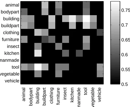 Table 1: Stimulus words from the semantic categoriesthat showed best classiﬁcation accuracies