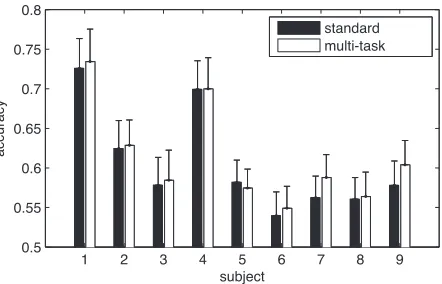 Figure 3: Classiﬁcation performance per subject aver-aged over all category pairs for standard classiﬁcation andmulti-task learning (error bars show standard error of themean).