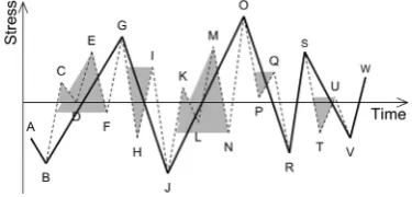 Fig. 1. (a) Stress time series of turning points and the corresponding closed stress–strain hysteresis loop formed by points n, n + 1 and n0