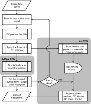Fig. 3. RF counting process diagram for long time periods (modiﬁed from2.1, 2.2, 2.3 [12])