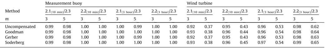 Table 2