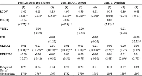Table 3: Panel Regression of Country Fund Stock Price Return, NAV Return and Premium with World Market Covariance and Indirect Investment Barriers 