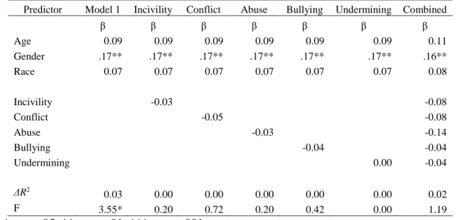 Table 7: Hierarchical regression estimate for the Workplace Aggression constructs and  Absorption 