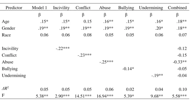 Table 8: Hierarchical regression estimate for the Workplace Aggression constructs and  Enjoyment 
