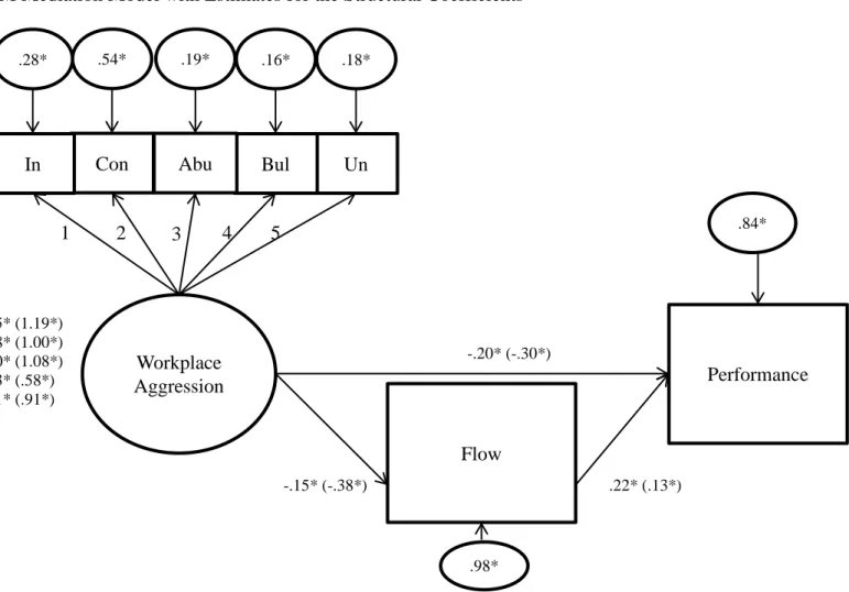 Figure 6: SEM Mediation Model with Estimates for the Structural Coefficients 