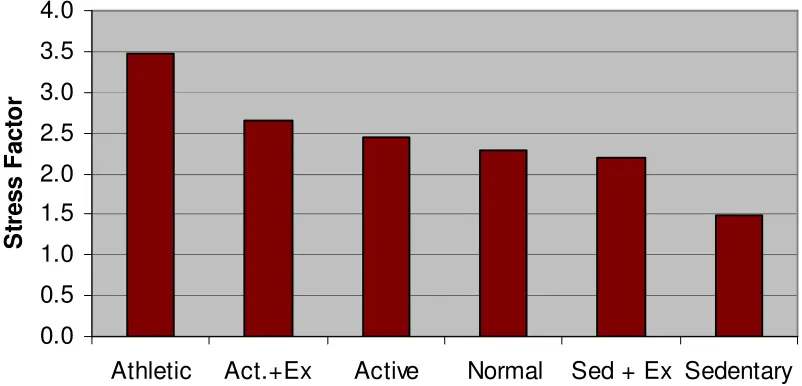 Figure 1: Estimated stress factor for similar fatigue performance of bones, comparing normal  individuals and those having no ability to repair microcracks