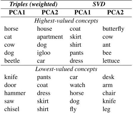 Table 1: Highest- and lowest-valued concepts for theﬁrst two components for the SVD and weighted triple-extraction methods.