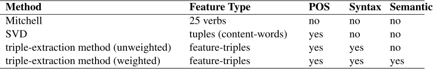 Table 2: Comparison of the information available to each model.