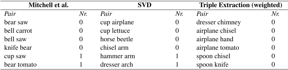Table 4: Leave-out pairs for which each model performs least accurately, across the nine participants