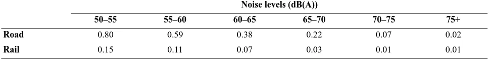 Table 8.1. Estimate of population exposed to various noise levels (Tinch, 1997).