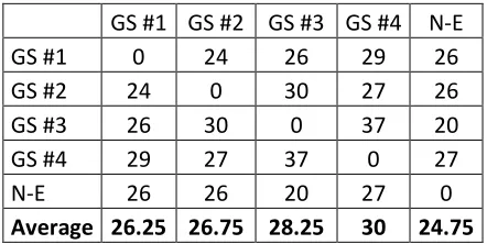 Table 2 - Interannotator agreement for our different approaches (bold numbers are within one standard deviation of the Expert vs