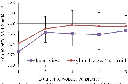 Figure 1 - Impact of the crowd size on the ITA of the local and global approaches 