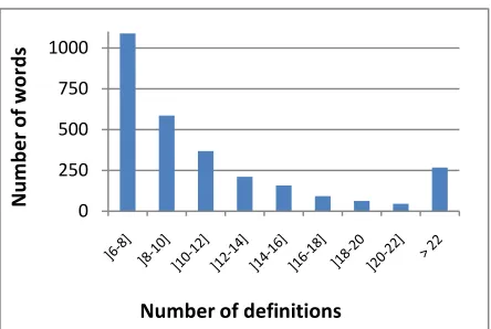 Figure 2- Distribution of the number of definitions 