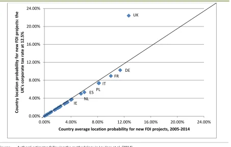 FIGURE 3.4  EU Countries’ Attractiveness to New FDI Projects at 12.5 per cent Corporate Tax Rate in the UK  