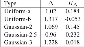 Table 2: Weights assigned to random data