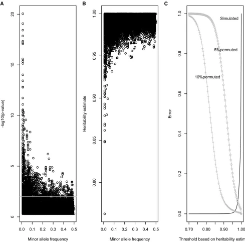 Figure 1 Results from simulated data. Minus logarithm of theline) and type II errors as a function of the rejection threshold based on heritability of gene content of the marker for the simulated data with no errormarker (B) P-value of the null hypothesis 