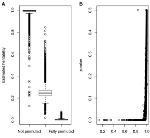 Figure 2 Real PIC data results. (A) Estimates of heritabilityof gene content in the original data set with half thegenotypes permuted or with all genotypes permuted