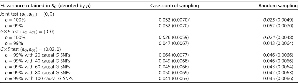 Table 1 Type I error rates of SimReg tests with vs. without low-rank approximation in rare-variant (RV) simulations