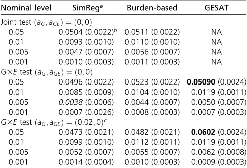 Table 2 Type I error rates of the G3E test and the joint test forrare-variant (RV) simulations