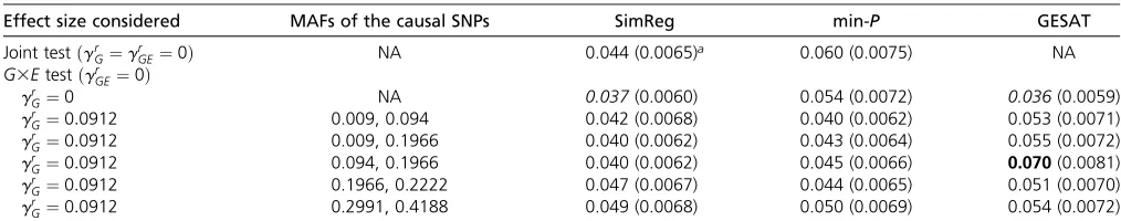 Table 3 Type I error rates of the G3E test and the joint test for common-variant (CV) simulations