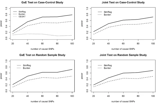 Figure 1 Power of G3E and joint tests for rare-variant simulations. The powers of SimReg, burden-based, and GESAT tests are represented by the solid(─), dashed (- - -), and dotted (⋯) lines, respectively