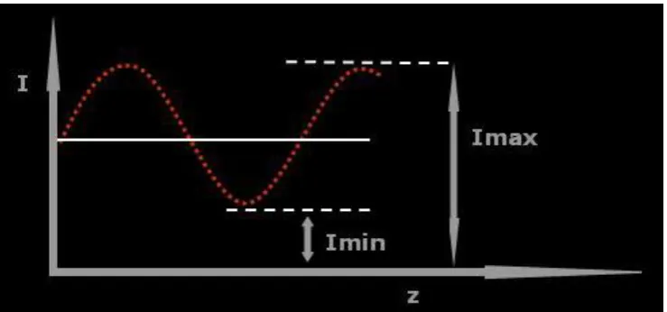 Fig (1) the maximum and minimum intensity [3] 