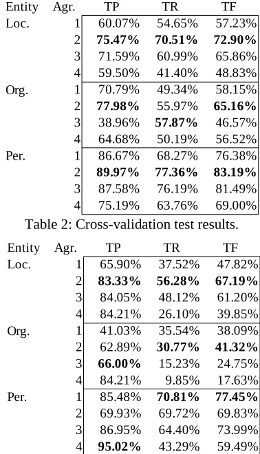 Table 2: Cross­validation test results.